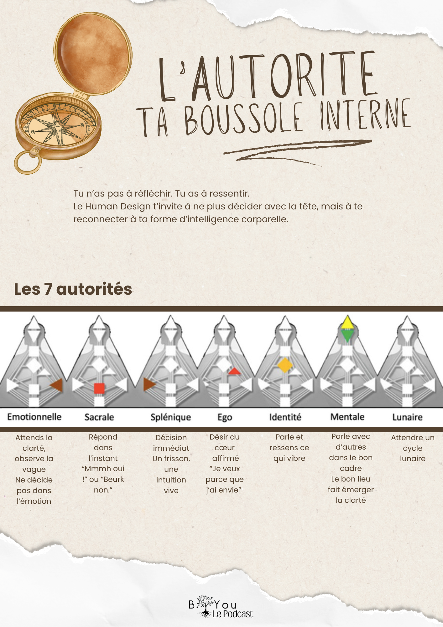 Human Design - ADULTE - Pour se reconnecter à soi